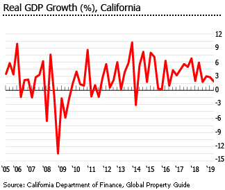 California gdp growth