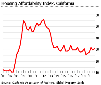 California housing affordability index