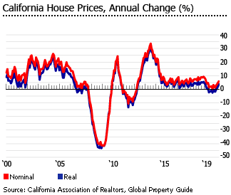 California housing prices