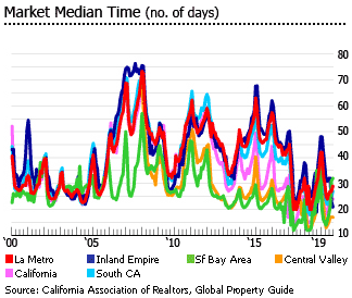 California median time on market days