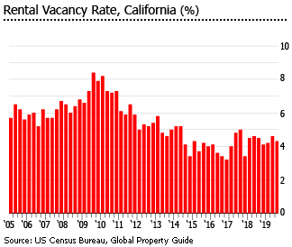 California rental vacancy rate