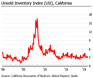 California unsold inventory