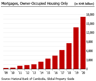 Cambodia mortgages owner occupied housing only