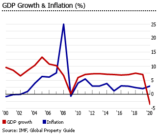 Cambodia gdp inflation