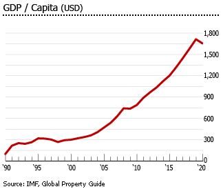Cambodia gdp per capita