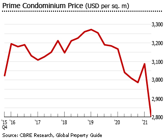 Cambodia prime condo prices