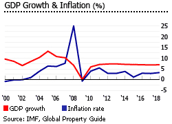 Cambodia gdp growth inflation