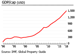 Cambodia gdp per capita