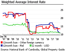 Cambodia interest rates