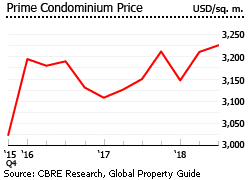 Cambodia prime condo prices