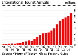 Cambodia tourist arrivals