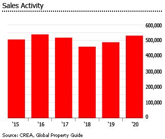 Canada sales activity Canada sales activity