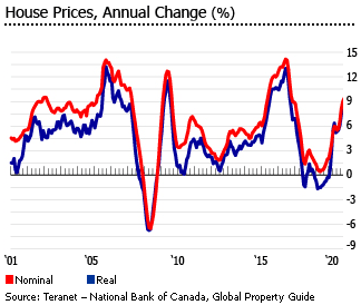 Investment Analysis Of Canadian Real Estate Market