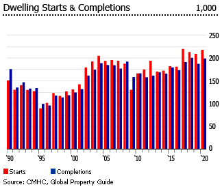 canada housing starts and completions