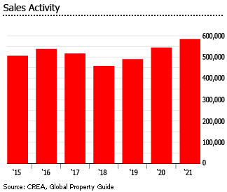 Canada sales activity