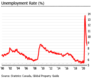 Canada unemployment