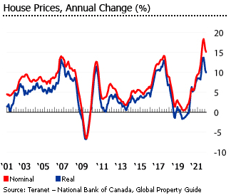 Canada house prices