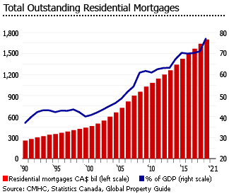 Canada outstanding mortgages Canada outstanding mortgages