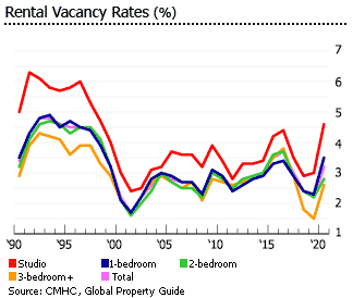 Canada rental vacancy rate
