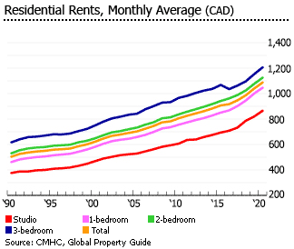 Canada average monthly rents