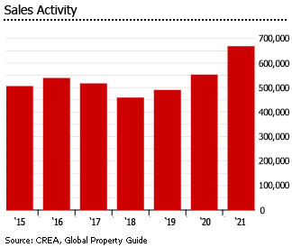 Canada sales activity