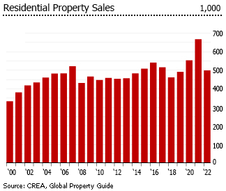 canada residential property sales