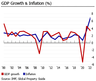 Canada gdp growth and inflation rate