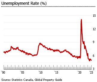 Canada unemployment