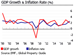 Canada gdp growth and inflation rate
