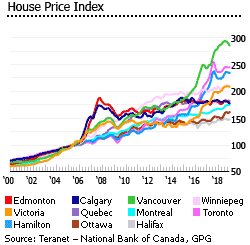Canada house price index