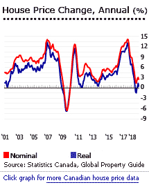 Historical Interest Rates Canada Chart