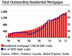 Canada outstanding mortgages
