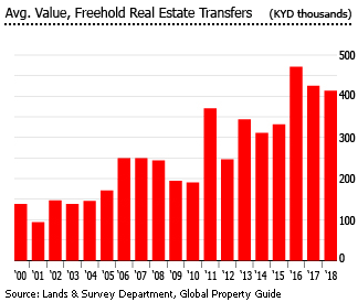Cayman average value transfer freehold real estate