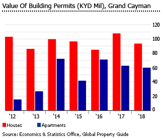 Cayman building permits value