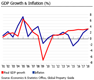 Cayman Islands GDP and Inflation