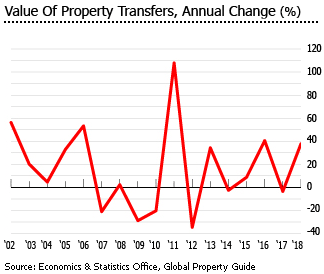 Cayman value property transfer annual change