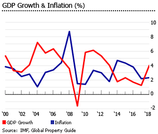 Chile gdp growth