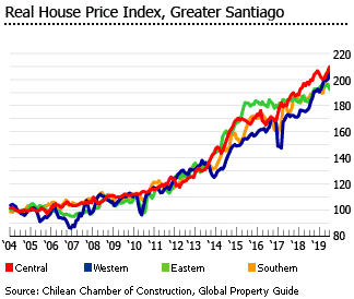 Chile house price index