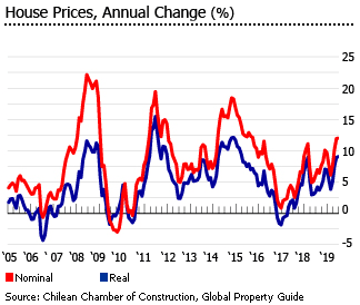 Chile House prices