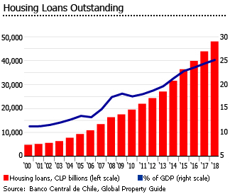 Chile housing loans