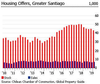 Chile housing offers greater santiago