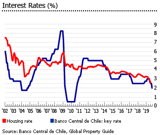 Chile interest rates