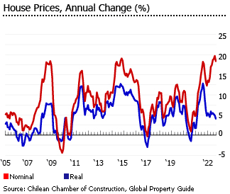 Chile house prices