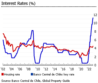 Chile interest rates