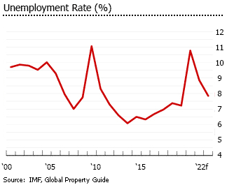 Chile unemployment rate