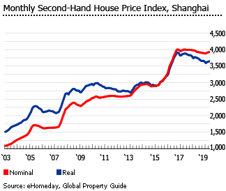 China 2nd hand house price index