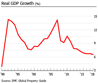 China gdp growth