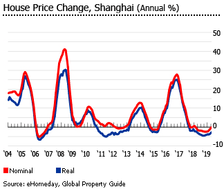 China house prices graph