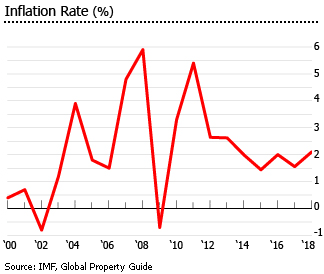 China inflation rate