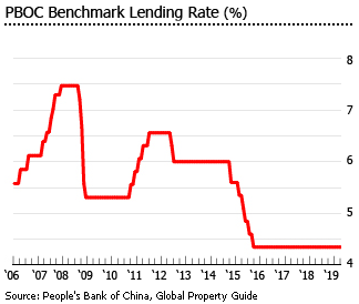 China lending rate